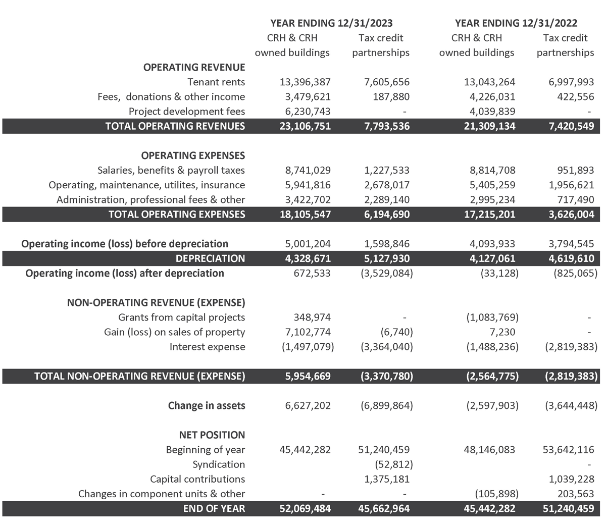 Formatted Financials 2023 22
