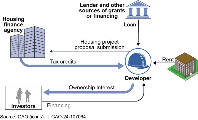Goa.gov Overview Of Low Income Housing Tax Credit Process Infographic